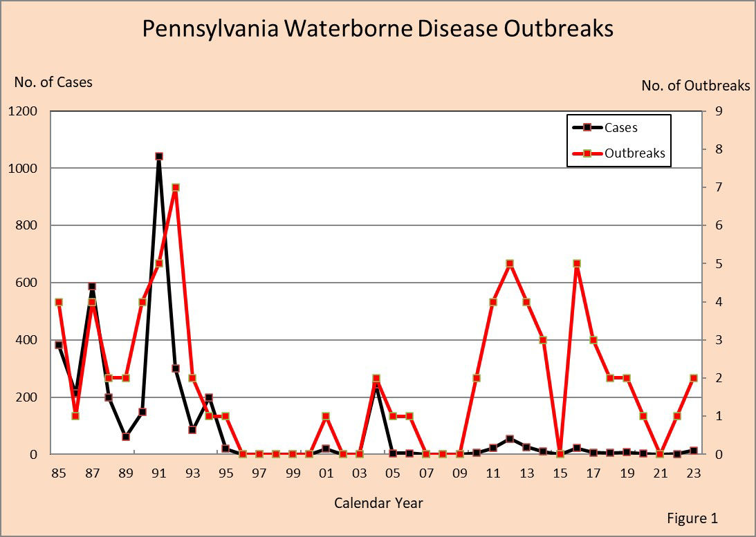 PA Waterborne Disease Outbreaks