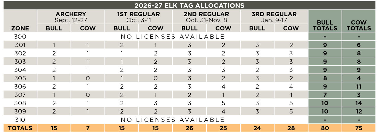 Table showing the 2026-27 Elk Tag Allocations information