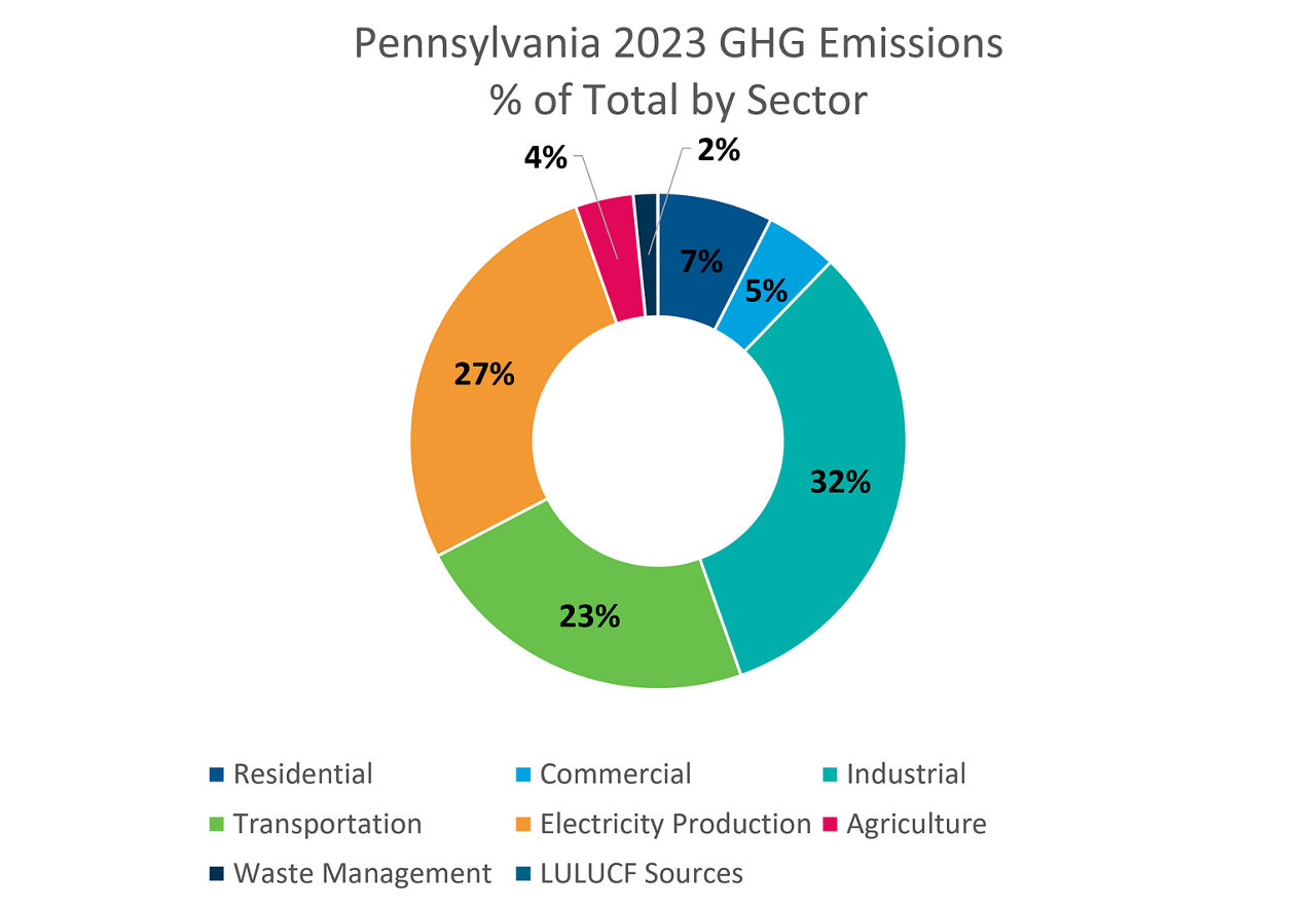 2023 Pennsylvania GHG Emissions Chart