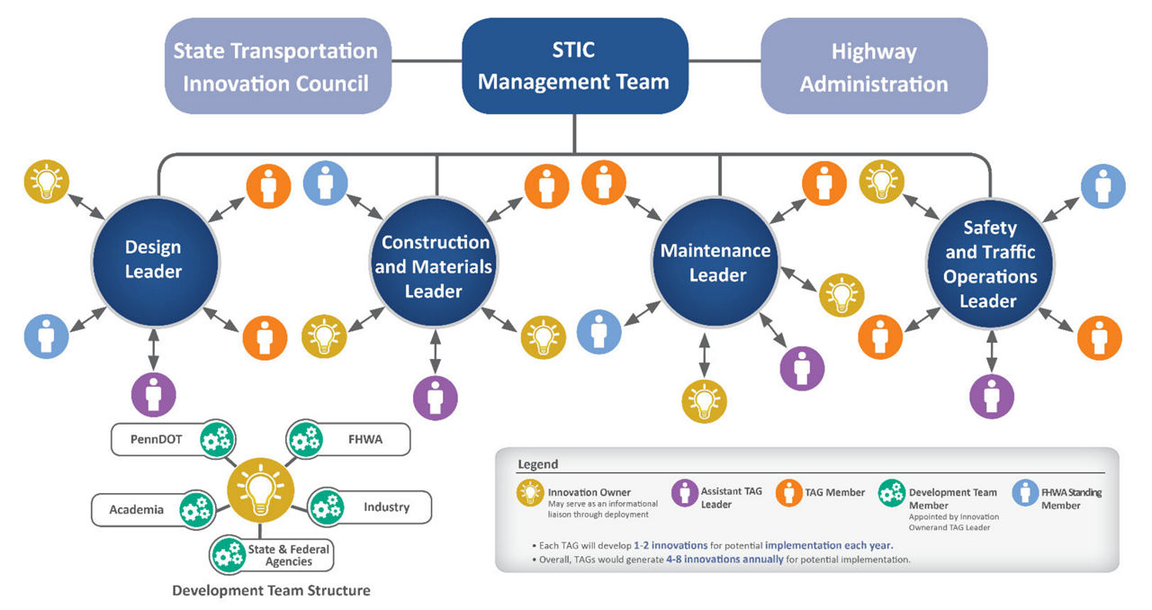 Image of STIC Organizational Chart