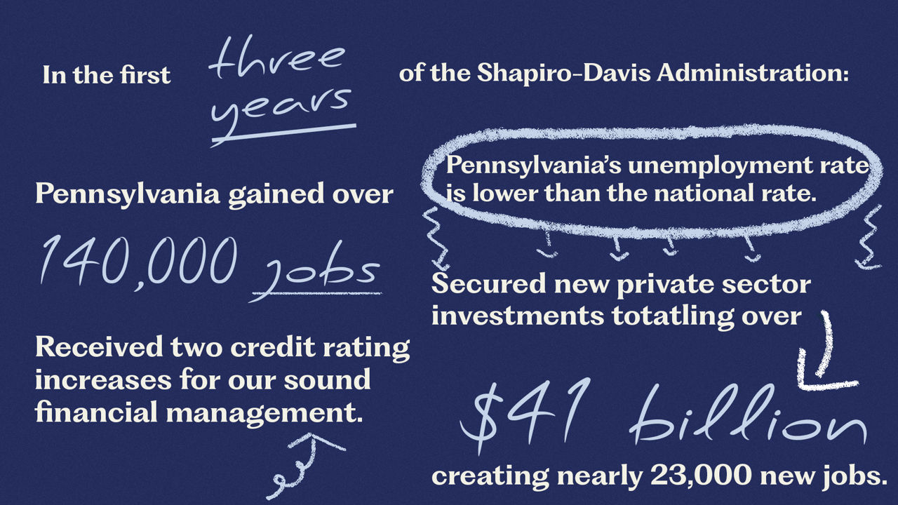 Infographic that reads: In the first three years of the Shapiro-Davis Administration: Pennsylvania gained over 130,000 jobs, received two credit rating increases for our sound financial management, secured new private sector investments totaling over $41 billion dollars (creating over 23,000 jobs), and has an unemployment rate lower than the national rate.