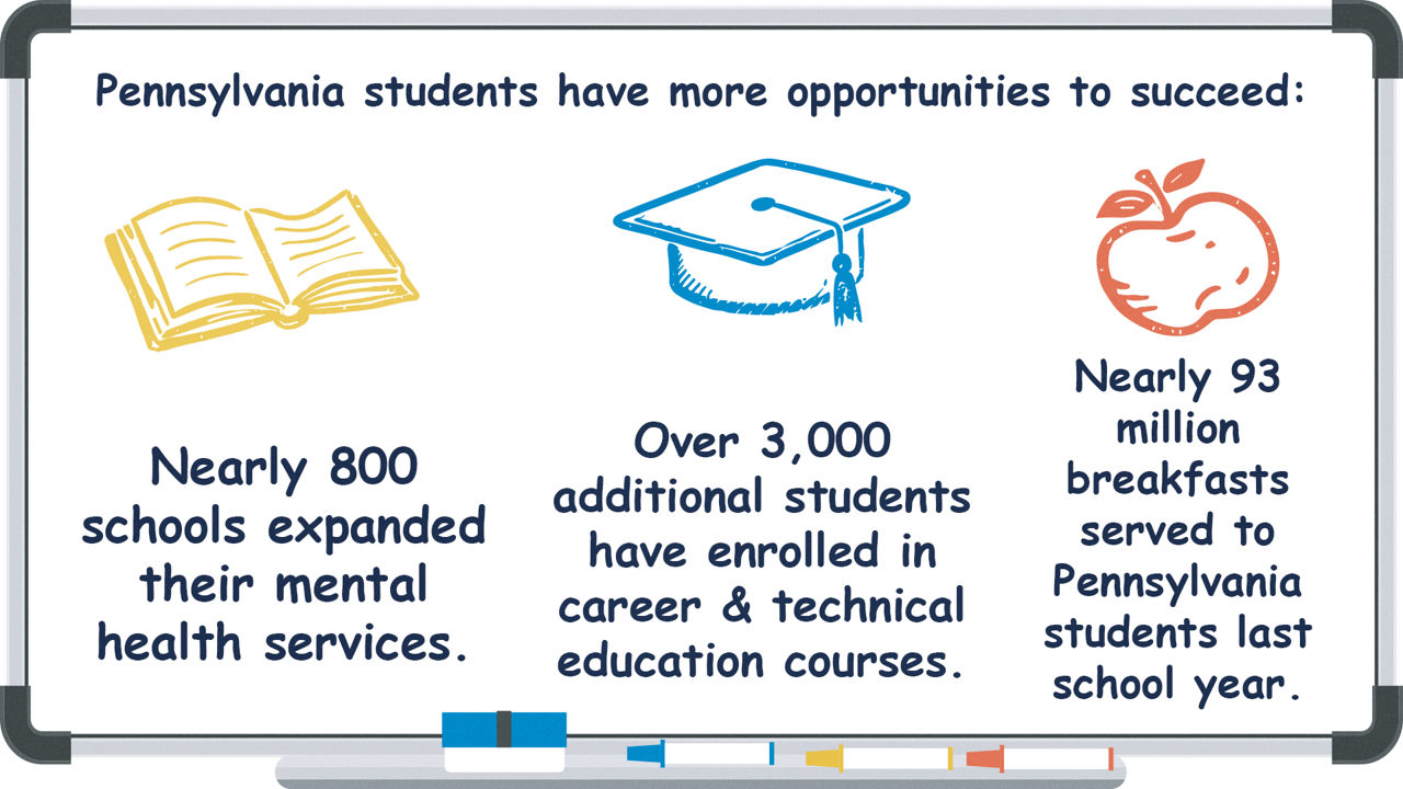 Infographic that reads: Pennsylvania students have more opportunities to succeed: Nearly 800 schools expanded their mental health services. Over 3,000 additional students have enrolled in career & technical education courses. Nearly 93 million breakfasts served to Pennsylvania students last school year.