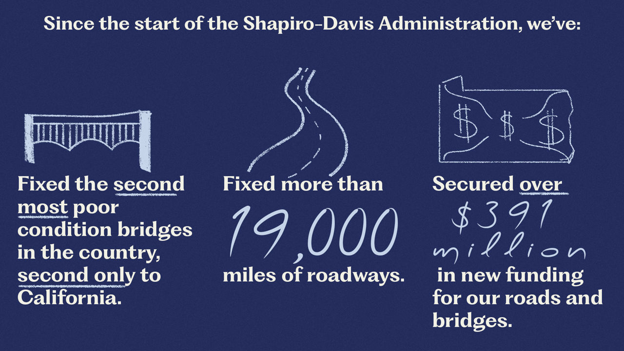 Infographic that reads: Since the start of the Shapiro-Davis Administration, fixed the second most poor condition bridges in the country -- second only to California, fixed more than 19,000 miles of roadways, and secured over $391 million in new funding for our roads and bridges