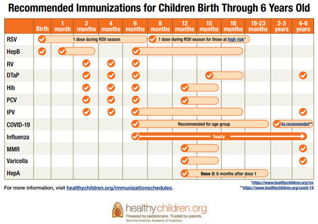 Chart of vaccine recommendations for children birth through 6 years old