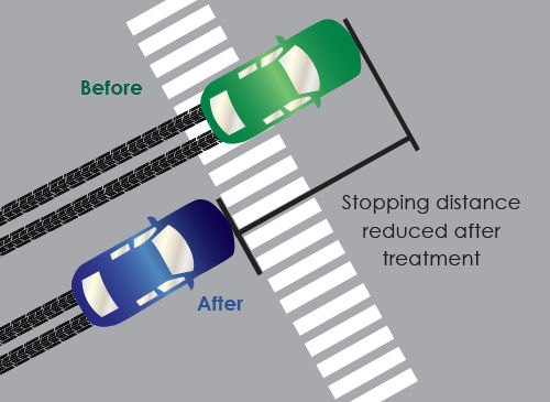 infographic comparing stopping distance after HFST treatment.