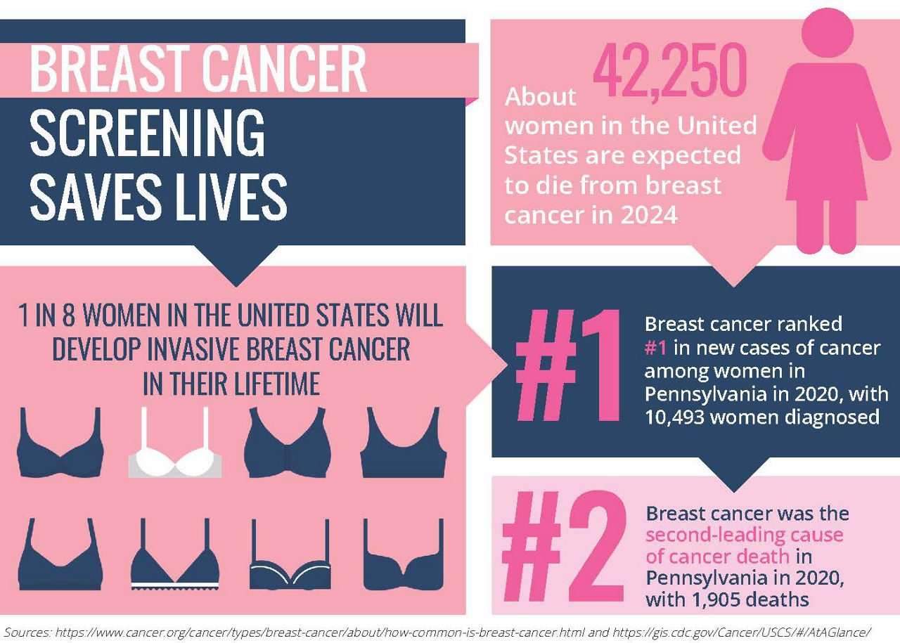 breast cancer screening saves lives