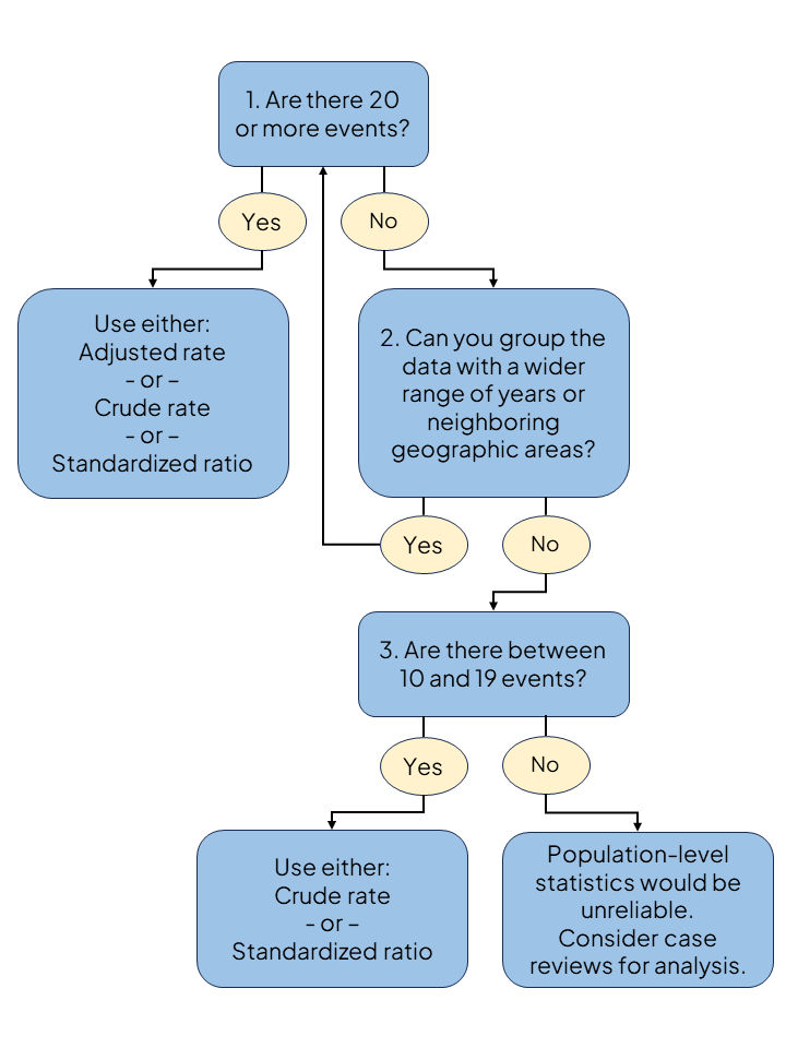 Calculating Reliable Rates Flowchart