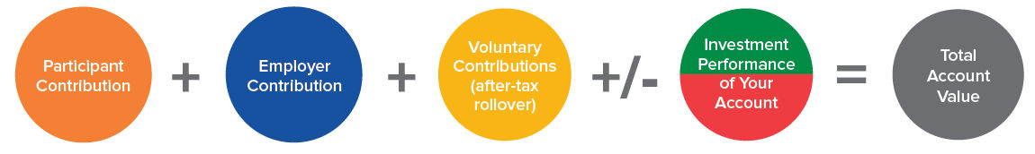 Participant Contributions + Employer Contributions + Voluntary Contributions (after tax) +/- Investment Performance = Total DC Account Value