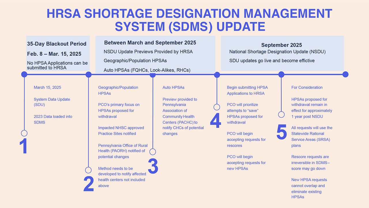 Summary of the national HPSA update and actions the Primary Care Office will take