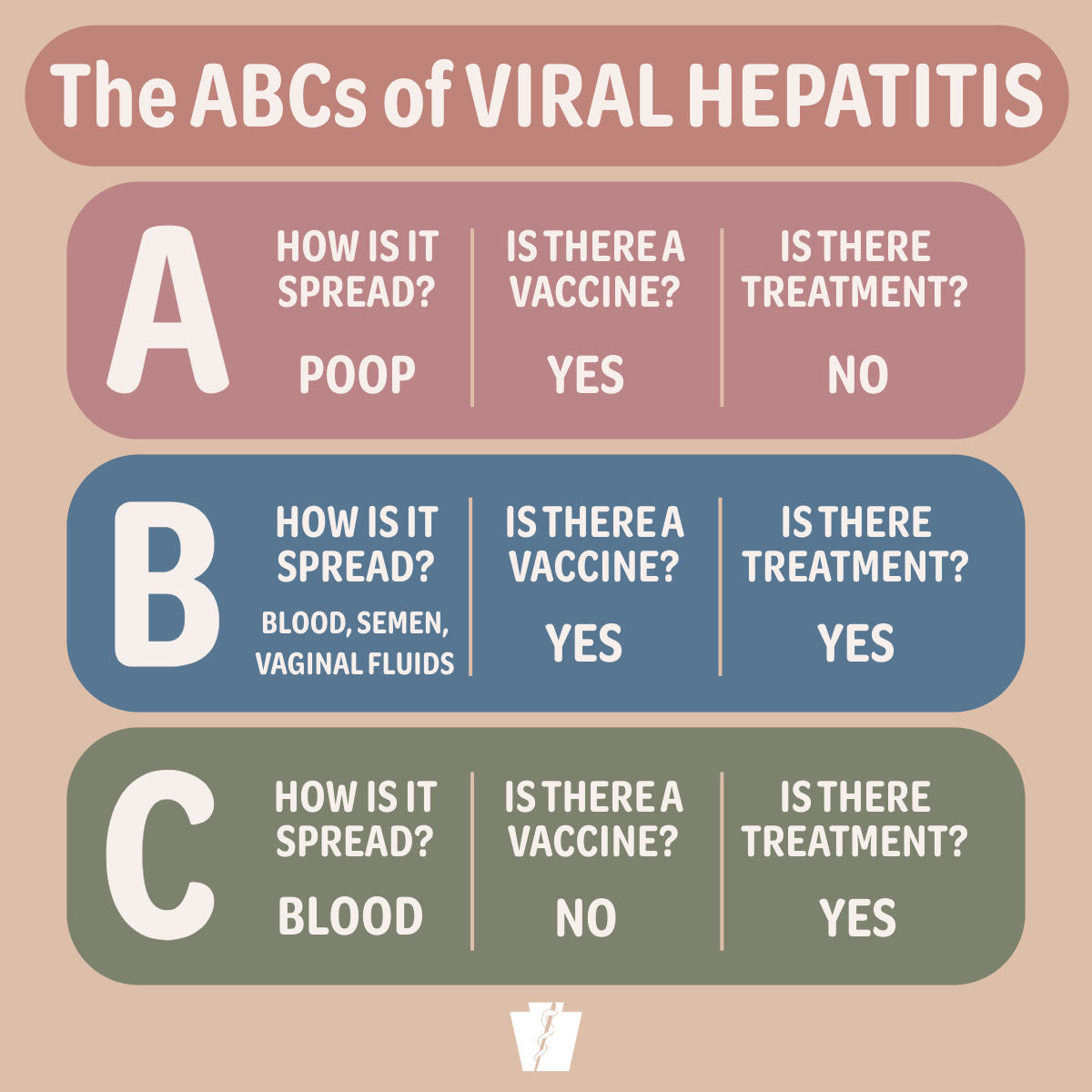 Chart explaining hepatitis types A, B, and C, detailing spread methods, vaccine availability, and treatment options.