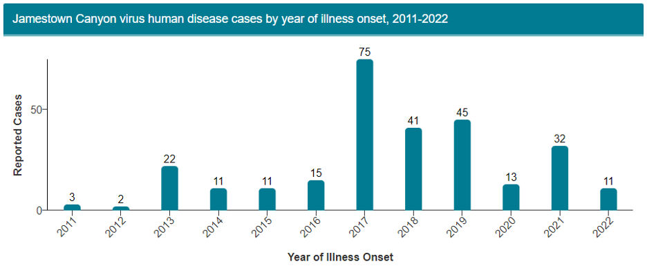 Figure 2 – JCV Human disease cases in United States, 2011-2022  Source: CDC ArboNET