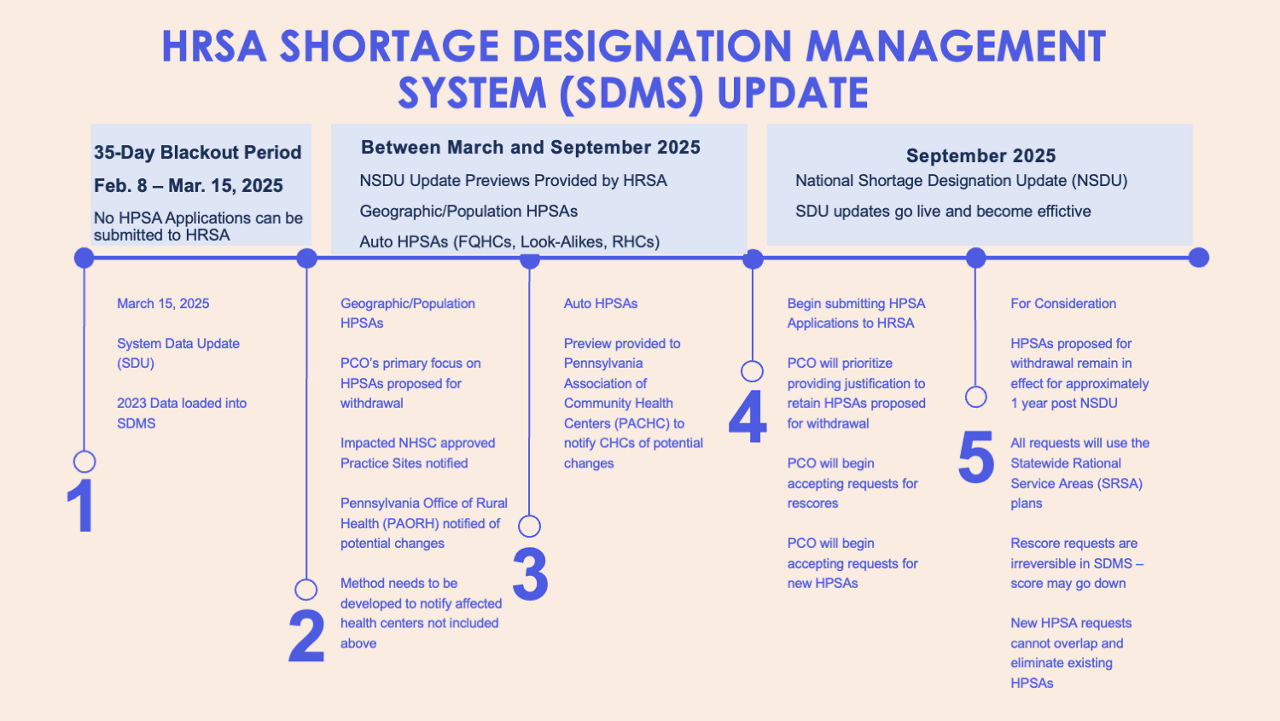 Summary of the national HPSA update and actions the Primary Care Office will take