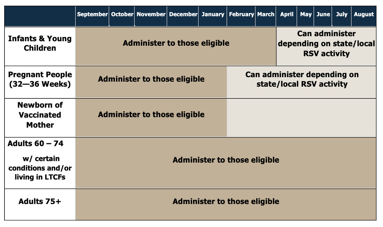 RSV Vaccine Timeline