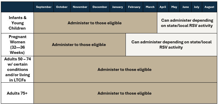 RSV Vaccine Timeline