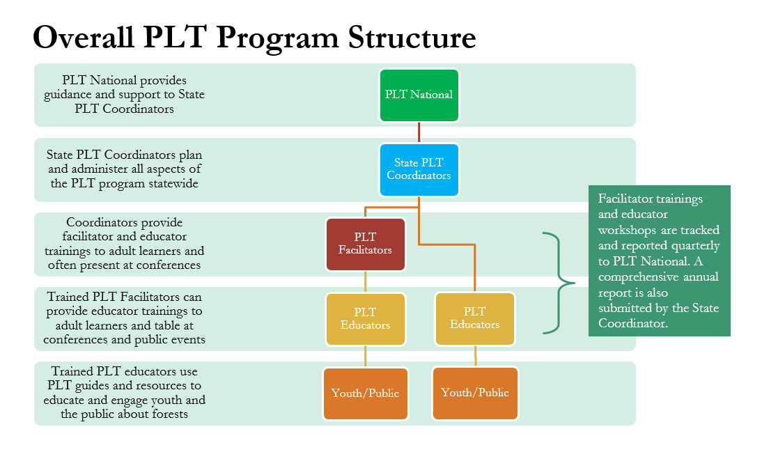 Diagram showing the overall PLT program structure from PLT National, State Coordinators, PLT Facilitators, PLT Educators, to Youth/Public.