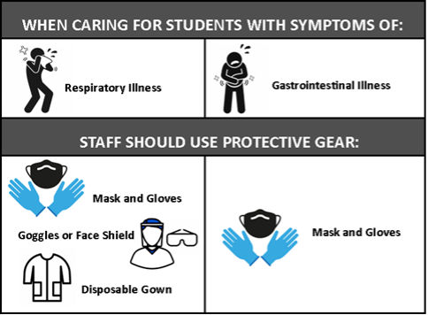 Staff caring for sick children should use protective gear