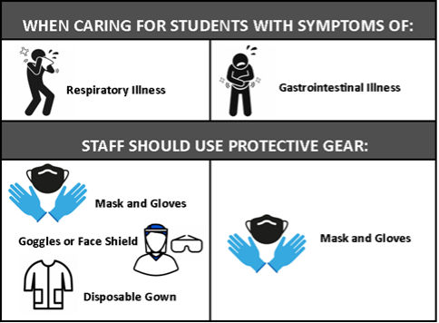 Staff caring for sick children should use protective gear