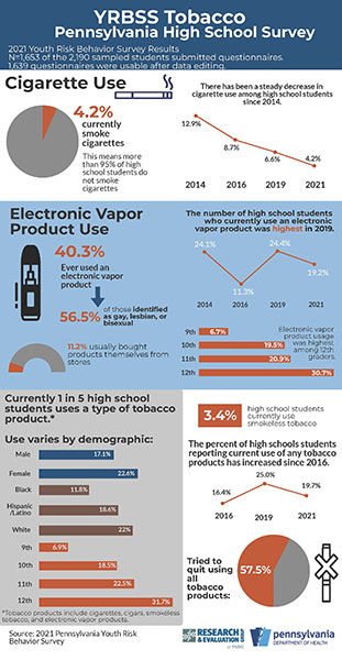 2021 YRBSS Tobacco Pennsylvania High School Survey