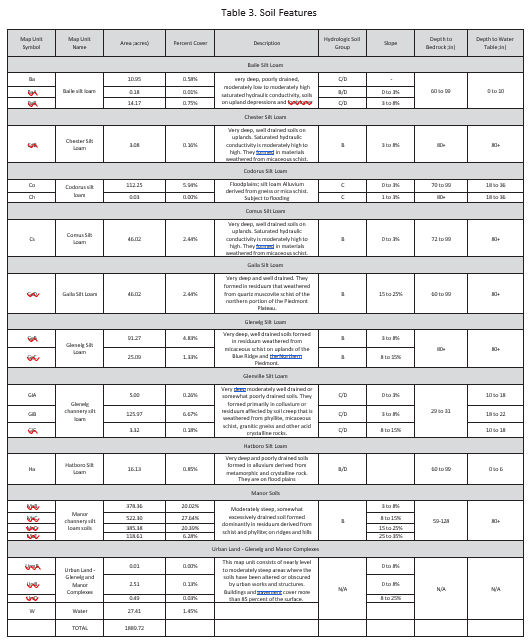 A table listing Soil Features at Big Elk Creek State Park