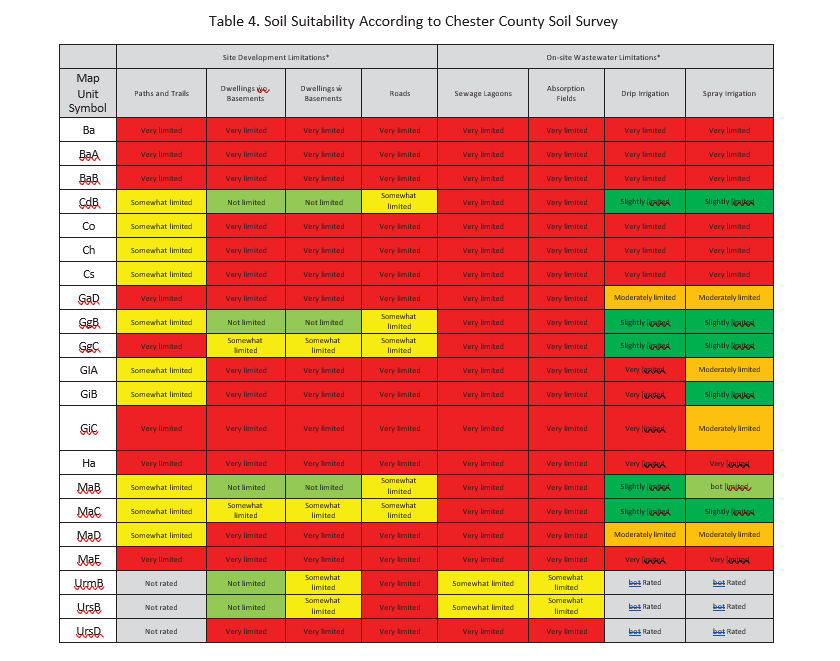 A table listing soil suitability according to Chester County Soil Survey