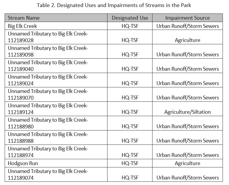 A table with Designated Uses and Impairments of Streams in the Big Elk Creek State Park