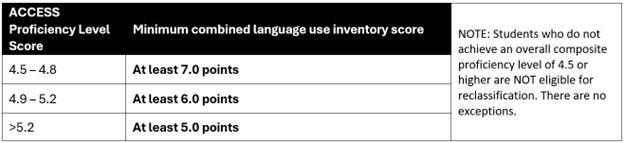 Table showing ACCESS Proficiency Level Score requirements and the minimum combined language use inventory score needed for reclassification. Scores of 4.5–4.8 require at least 7.0 points; scores of 4.9–5.2 require at least 6.0 points; scores above 5.2 require at least 5.0 points. A note states that students who do not achieve an overall composite proficiency level of 4.5 or higher are not eligible for reclassification, with no exceptions.