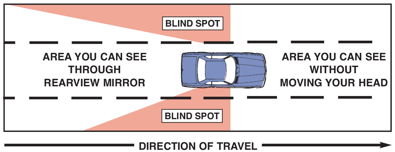 Blind Spot Diagram