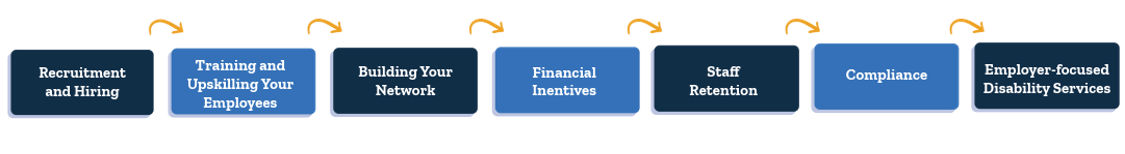 Graphic of business services with blue boxes and yellow arrows going left to right. The boxes include the different services, including: recruitment and hiring, training and upskilling your employees, building your network, financial incentives, staff retention, compliance, and employer-focused disability services.