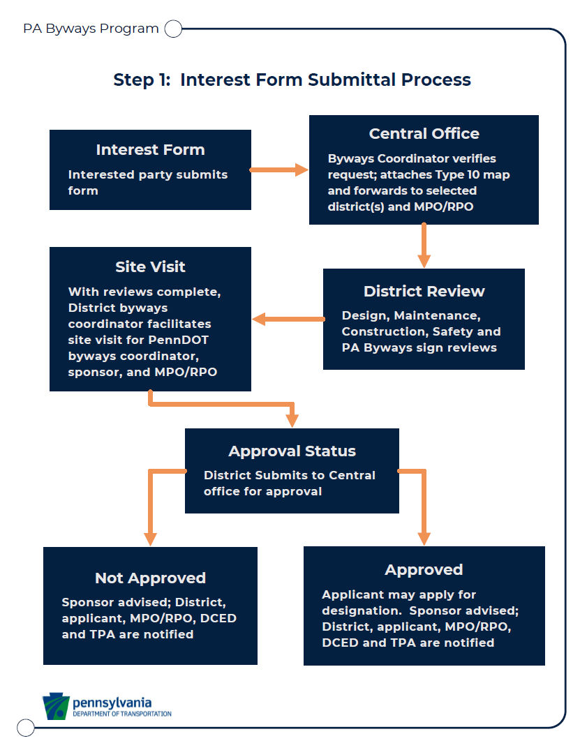 Step 1:  Interest Form Submittal Process