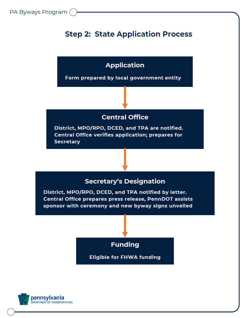 Step 2:  State Application Process