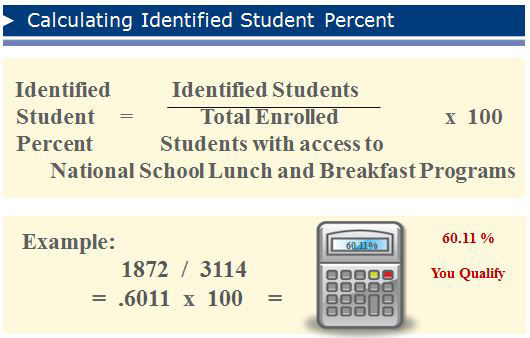 Calculating Identified Student Percent: Identified Student Percent equals Identified Students divided by Total Enrolled Students with access to National School Lunch and Breakfast Programs times 100.