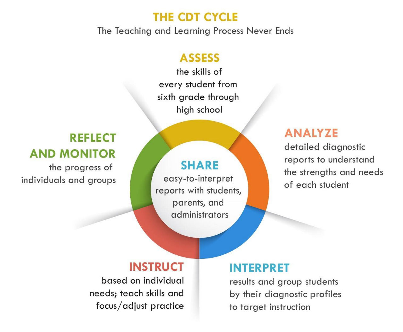 The CDT Cycle: Assess, Analyze, Interpret, Instruct, Reflect and Monitor, Share