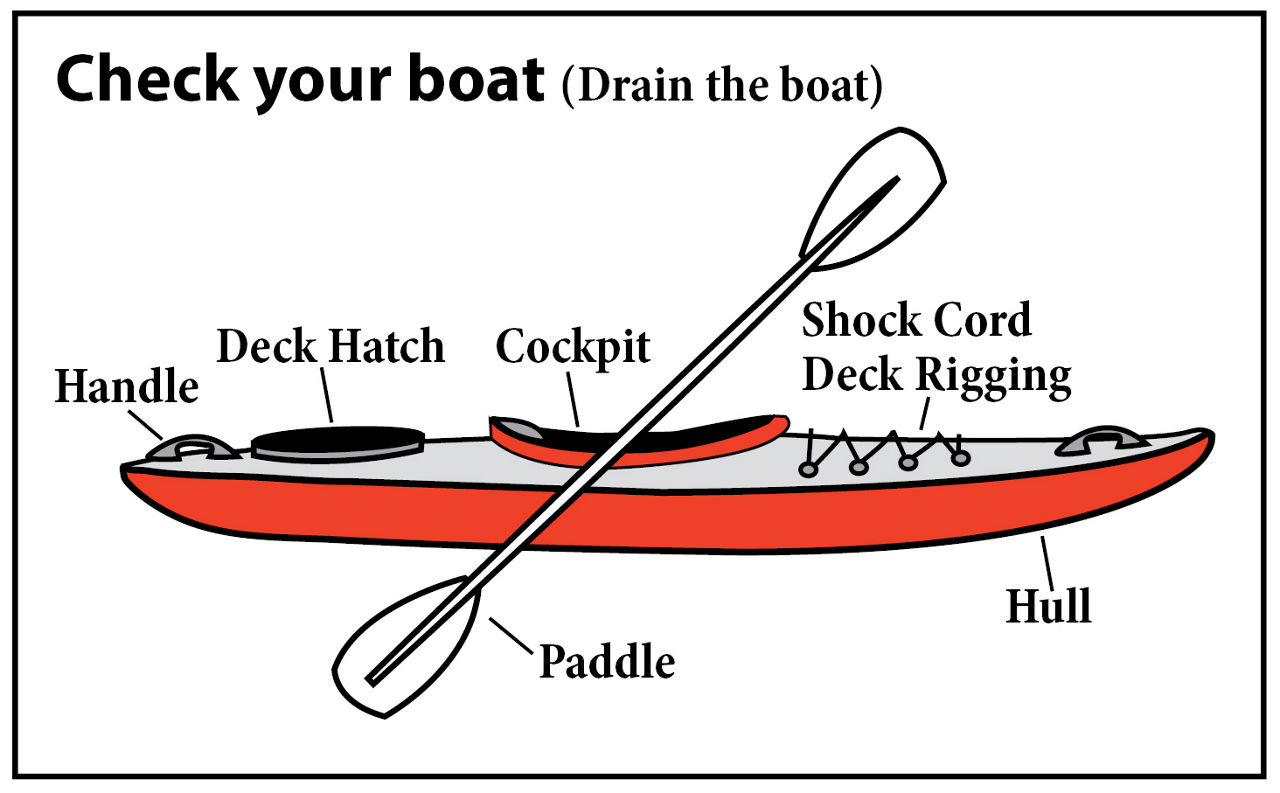 Check your boat (kayak). Drain the boat. Check the handle, deck hatch, cockpit, shock cord, deck rigging, hull and paddle.