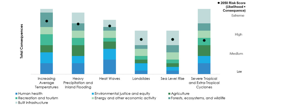 Climate Impacts Data in Bar Chart