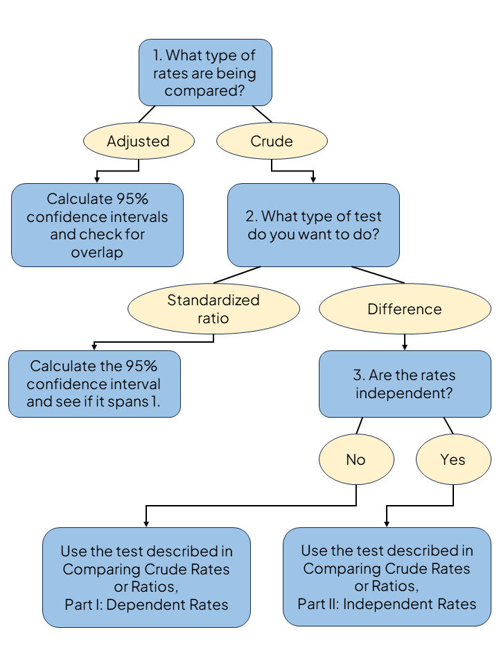 Flowchart for comparing rates and percentages