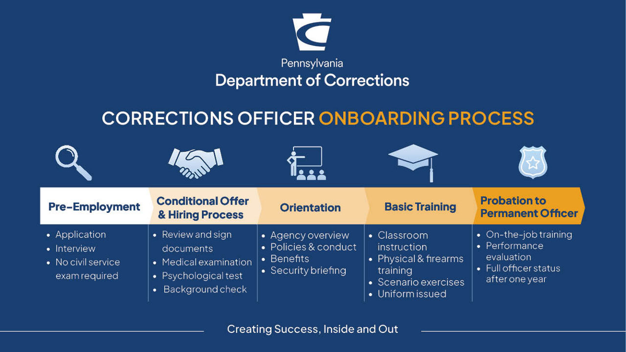A detailed outline of the corrections officer onboarding process