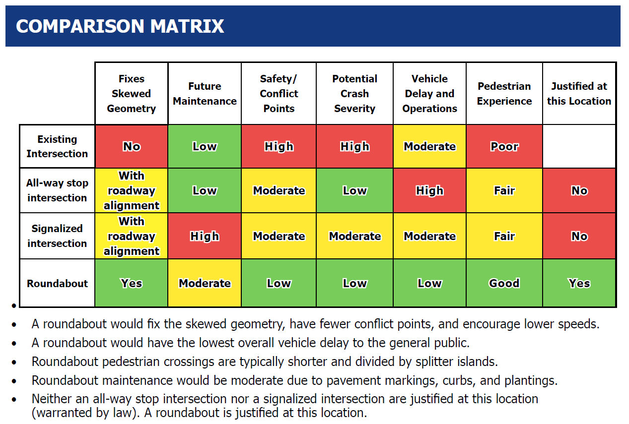 Comparison Matrix
