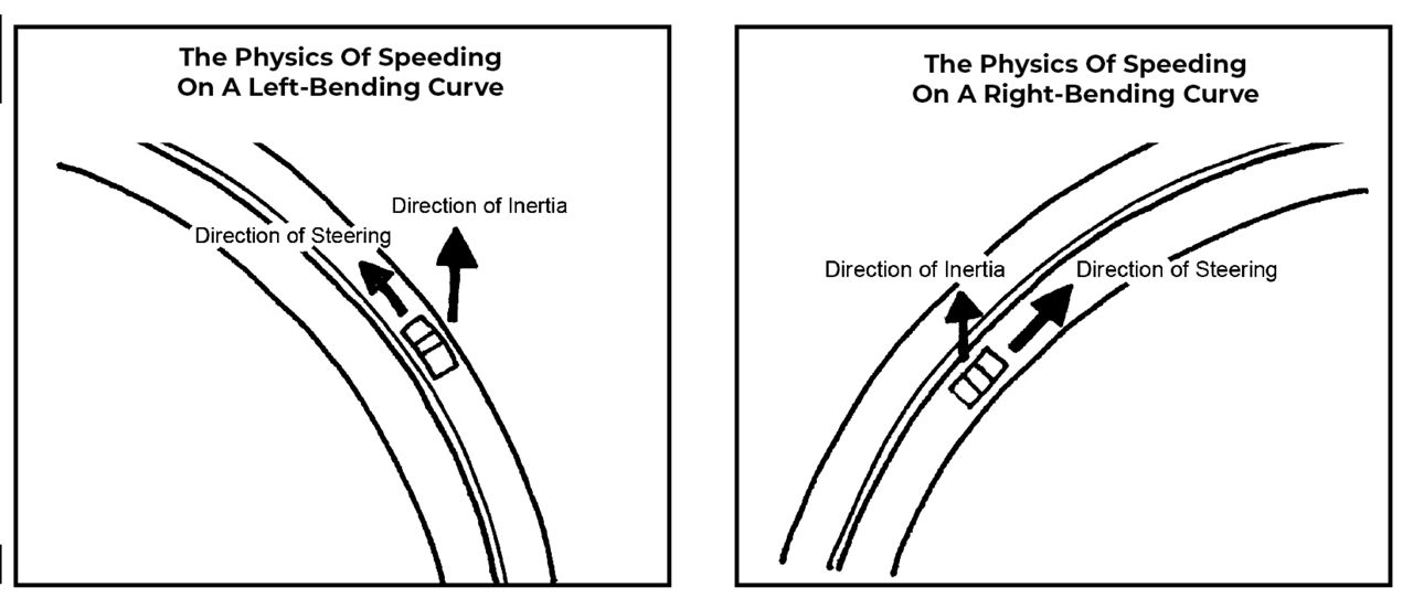 Diagram of the physics of curves