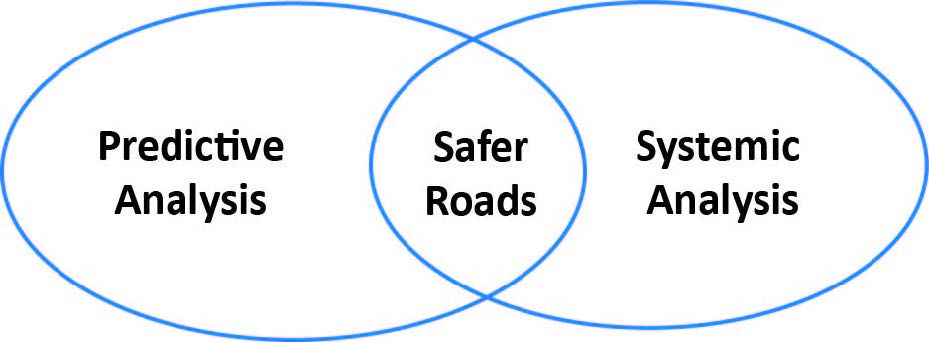 Venn diagram with the words safer roads in the middle and the words predictive analysis on the left and the words systemic analysis on the right