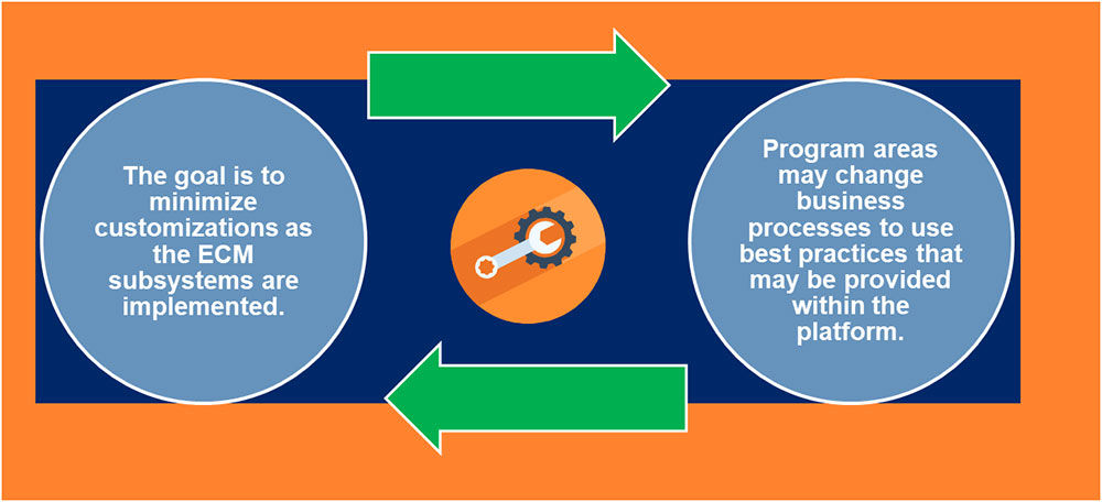 Circles with text and arrows pointing to each other. First circle reads: "The Goal is to minimize customization as the ECM subsystems are implemented." The second circle reads: "Program areas may change business processes to use best practices that may be provided within the platform."