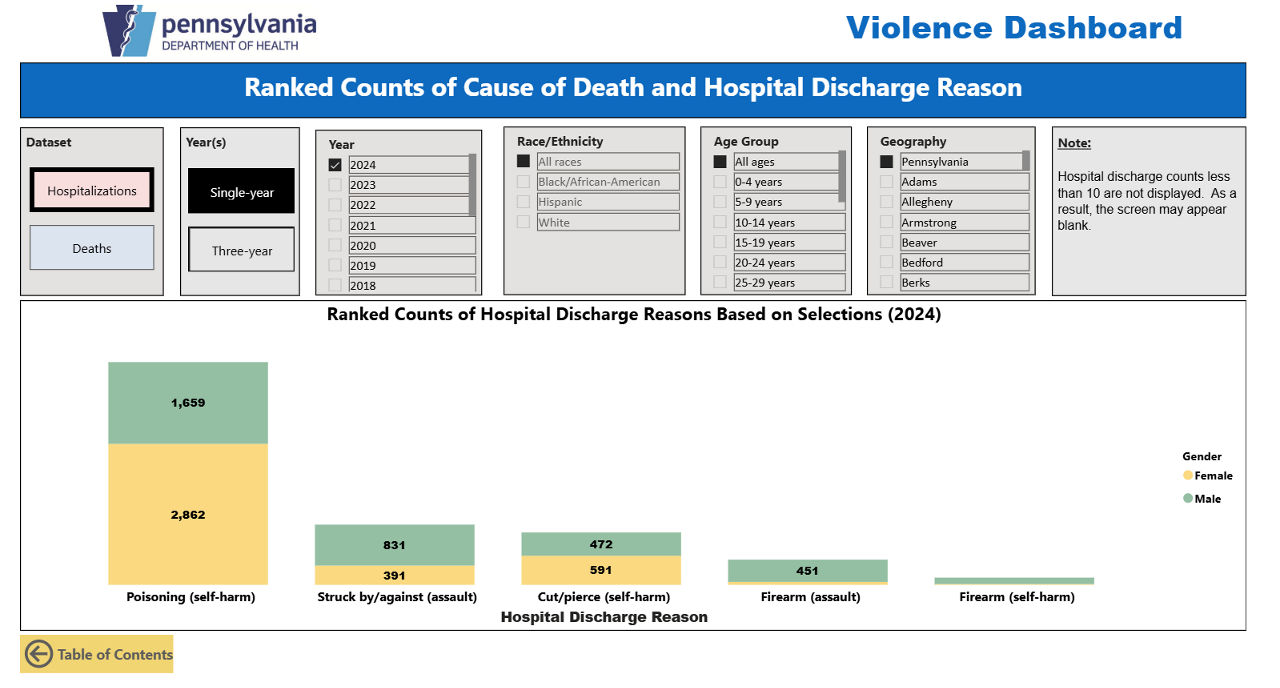 Violence Dashboard displaying 2023–2024 summary statistics for deaths and hospitalizations in Pennsylvania. The dashboard shows counts, crude rates per 100,000 population, and age-adjusted rates for homicide (assault) and cut/pierce (self-harm). In 2023, homicide (assault) deaths total 903. In 2024, cut/pierce (self-harm) hospitalizations total 1,066. Filters for year, cause of death, hospital discharge reason, gender, and geography are displayed at the top.