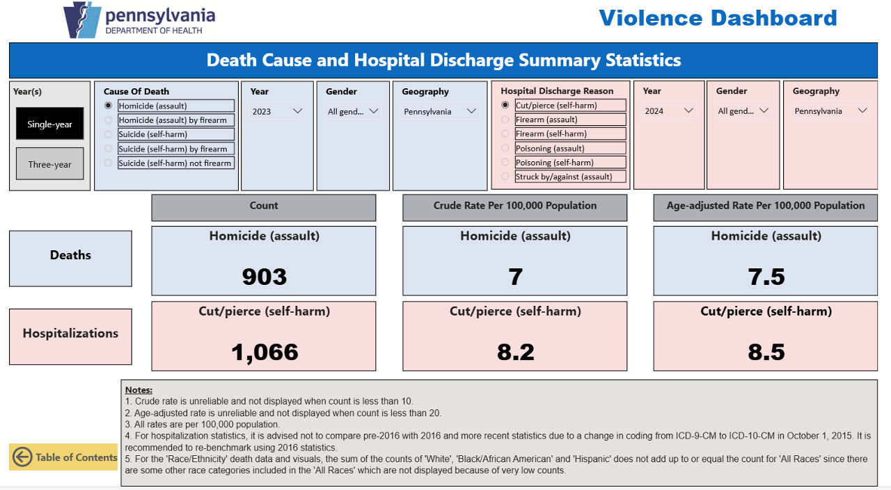 Violence Dashboard showing ranked counts of 2024 hospital discharge reasons in Pennsylvania. A stacked bar chart compares male and female counts for poisoning (self-harm), struck by/against (assault), cut/pierce (self-harm), firearm (assault), and firearm (self-harm). Poisoning (self-harm) has the highest total, followed by struck by/against (assault) and cut/pierce (self-harm). Filters for dataset type, year, race/ethnicity, age group, and geography appear above the chart.