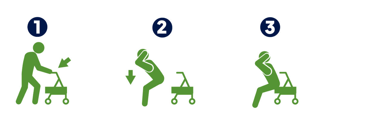 Pictograph shows: 1. A person using a walker. 2. A person bending down near their walker while covering their head and neck with their hands and arms. 3. A person using the seat on their walker to remain bent forward while covering their head and neck with their hands and arms.