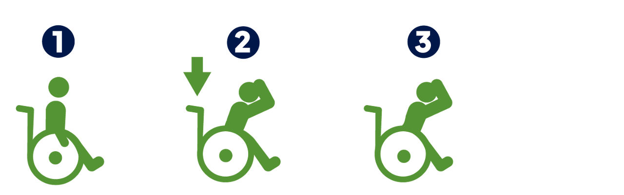 Pictograph: A person in a wheelchair 1. locking their wheels, 2. covering their head and neck 3. staying seated and covered.