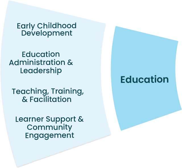 Early Childhood Development Education Administration & Leadership Learner Support & Community Engagement Teaching, Training & Facilitation