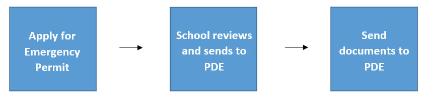 Apply for Emergency Permit - School Reviews and sends to PDE - Send documents to PDE