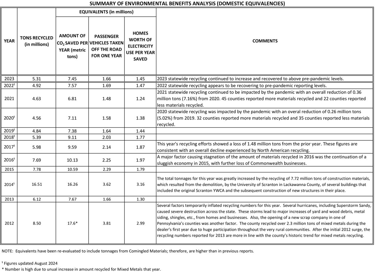 Environmental Benefit Analysis