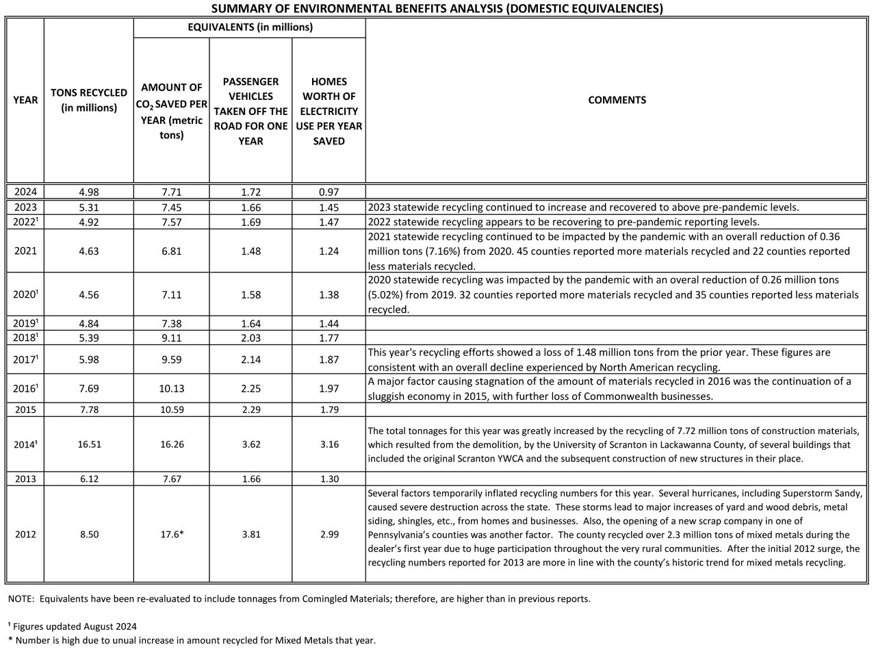 Environmental Benefit Analysis