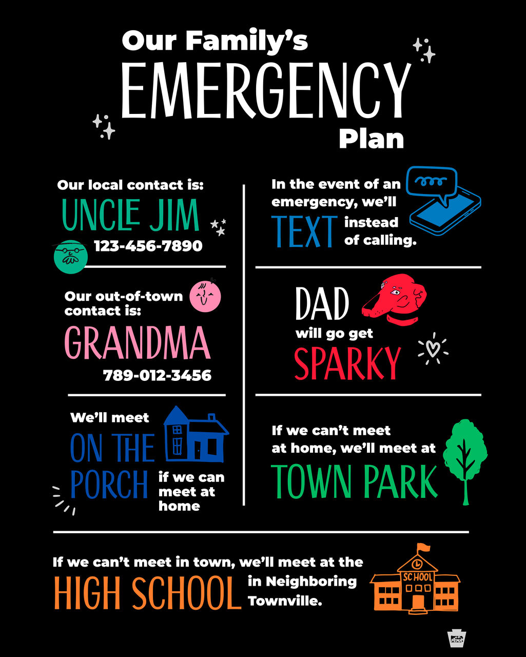 Our family's emergency plan: Our local contact is Uncle Jim 123-456-7890. Our out-of-town contact is Grandma: 789-012-3456. Int he event of an emergency, we'll text instead of calling. Dad will go get Sparky. We'll meet on the porch if we can meet at home. If we can't meet at home, we'll meet at town park. If we can't meet in town, we'll meet at the high school in Neighboring Townsville.