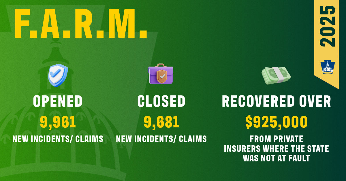 A graphic for F.A.R.M. that states: opened 9,961 new incidents/claims, closed 9,681 new incidents/claims, and recovered over $925,000 from private insurers where the state was not at fault in 2025 calendar year. 